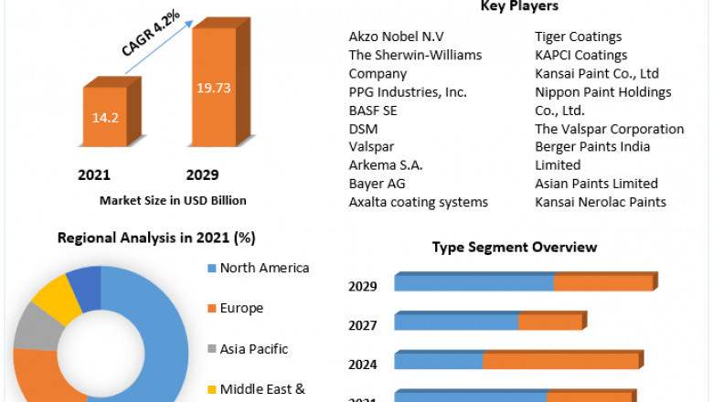 Global Powder Coating Market Business Growth, Trend, Segmentation, Top Key Players Analysis Industry, Opportunities And Forecast To 2027