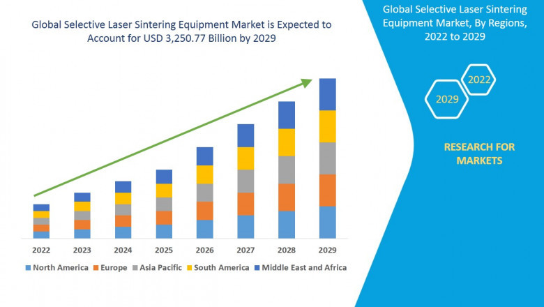 Global Selective Laser Sintering Equipment Market Industry Trends and Forecast to 2029