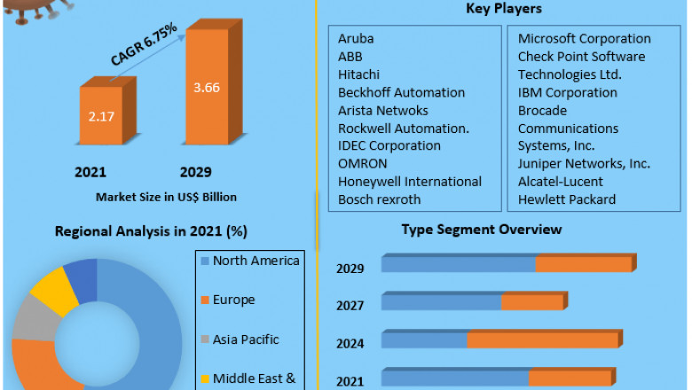 Industrial Ethernet Switch Market Growth, Trends, Leading Players And Business Insights Forecast To 2027