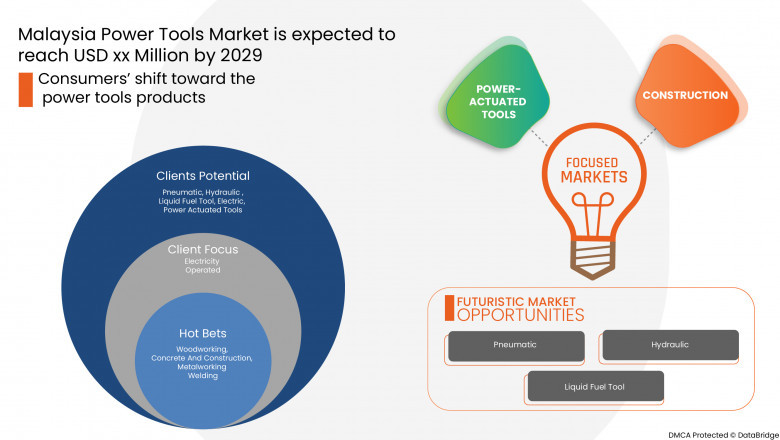Malaysia Power Tools Market Research, Competition Scenario, and Product Portfolio.