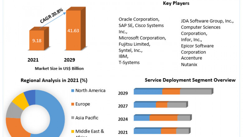 Retail Cloud Market Growth, Overview with Detailed Analysis 2021-2029