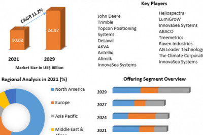 Smart Farming Market  Industry Research on Growth, Trends and Opportunity in 2029
