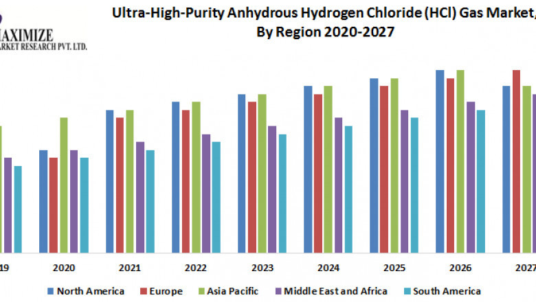 UltraHighPurity Anhydrous Hydrogen Chloride (HCl) Gas Market Analysis by Size, Share, Opportunities, Revenue, Future Scope and Analysisand Forecast (2022-2029)
