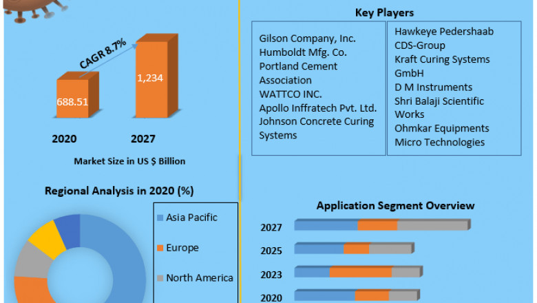 Concrete Curing Equipment Market | Covid-19 Impact,  Share, Size And New Opportunities