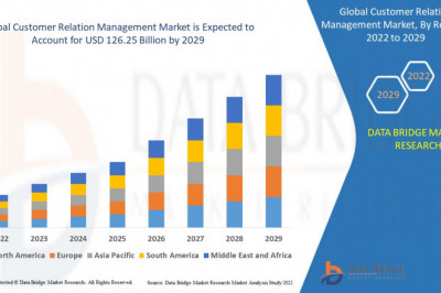 Customer Relation Management Market Growth, Future Trends, Development Strategies Forecast 2029