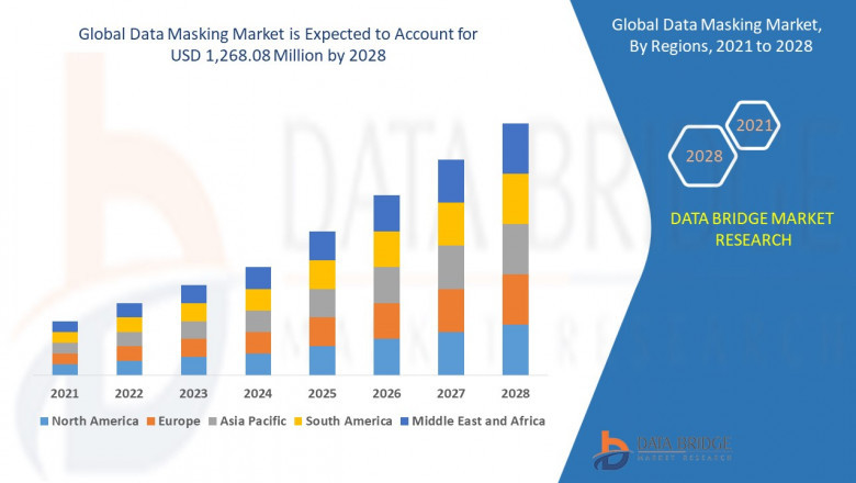 Data Masking Market - Business Opportunities, Increased demands & Competition Forecast