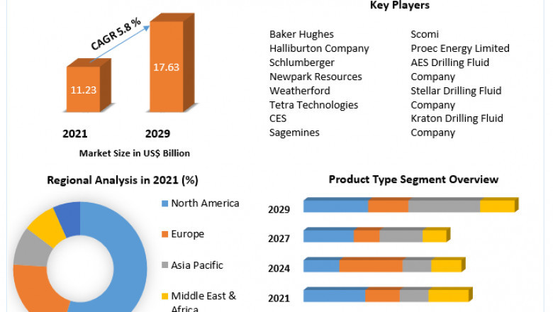 Drilling Fluids Market Key Players Analysis, Size, Share, Demands and Forecasts TO 2029