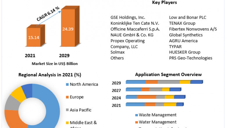 Geosynthetics Market Estimation, Dynamics, Trends, Competitor Analysis and Forecast 2022 -2029