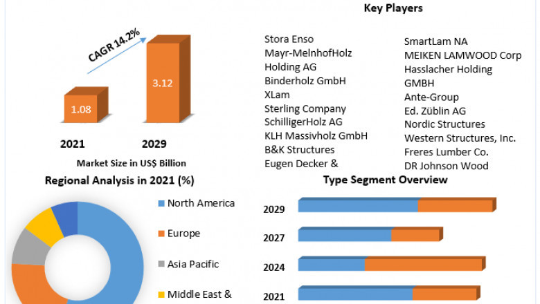 Global Cross Laminated Timber Market Share Report Aims To Outline, Applications, Organization, Industry Research And Forecast 2027