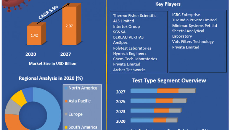 Global Distillate Oil Testing Service Market | Analysis,  Trends, New Opportunities and Forecast 2027