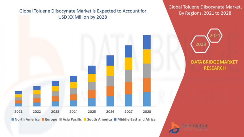 Global Toluene Diisocynate Market Size and Outlook 2022 | Key Companies