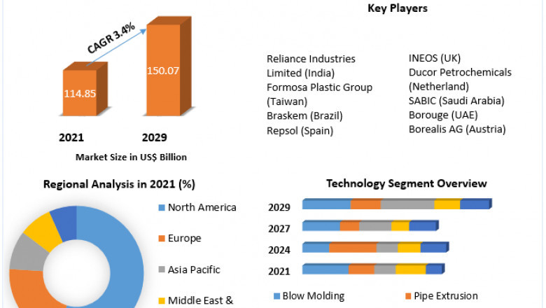 Polyethylene Market Competitive Landscape, Future Trends, Industry Size And Regional Forecast To 2029
