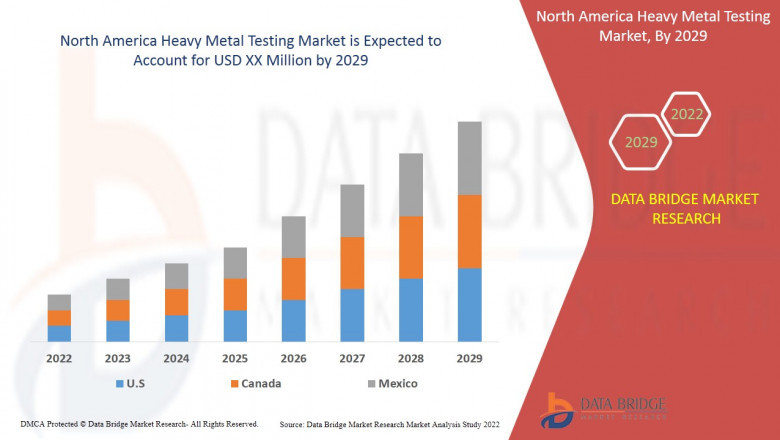 Research Methodology: North America Heavy Metal Testing Market 2022-2029
