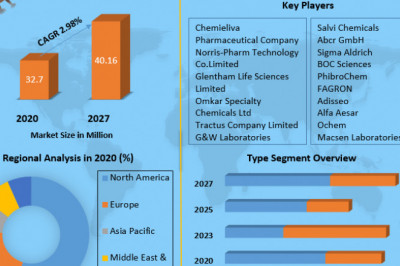 Selenium Sulphide Market Industry Research on Growth, Trends and Opportunity in 2027
