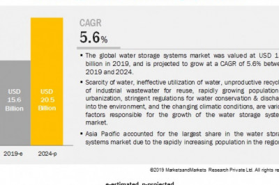 Water Storage Systems Market to Grow $20.5 billion by 2024, Says MarketsandMarkets™