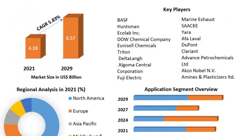 Gas Treatment Market Estimation, Dynamics, Trends, Competitor Analysis and Forecast 2022 -2029
