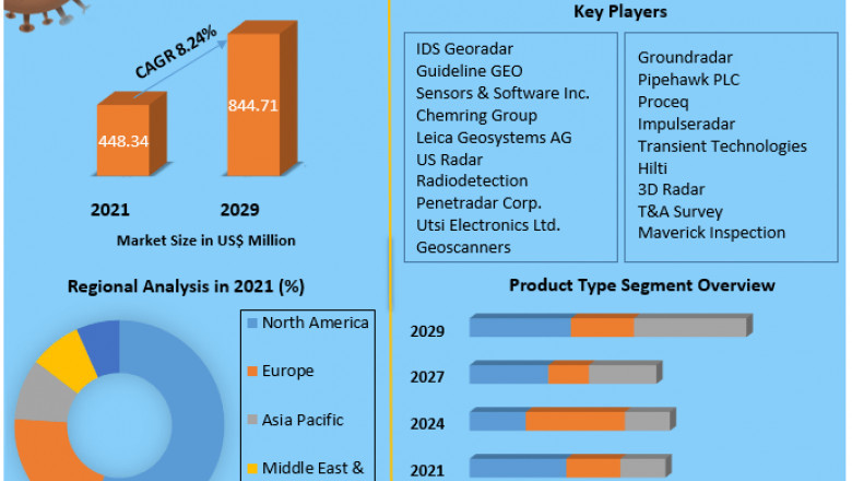 Penetrating Radar Market Size, Share, Growth & Trend Analysis Report by 2021 - 2029