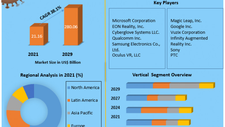 Augmented Reality and Virtual Reality Market Global Production, Growth, Share, Demand and Applications Forecast to 2029