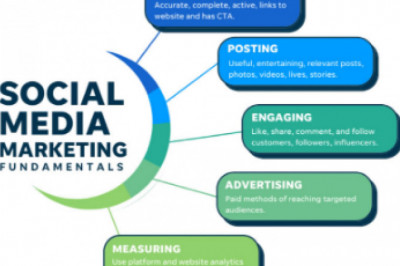 Best social media marketing company in Bangalore