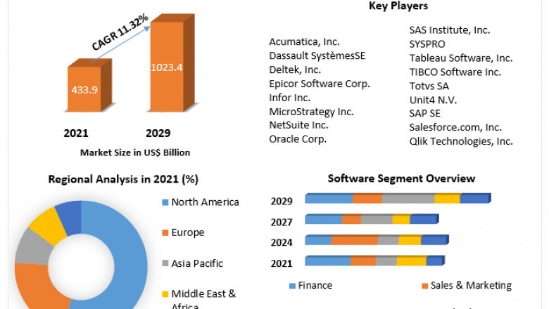 Business Software and Services Market Global Industry Analysis, Opportunity and Forecast 2022 to 2029