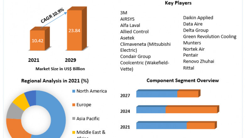 Data Center Cooling Market Industry Insights, Upcoming Trends And Top Company Analysis 2029