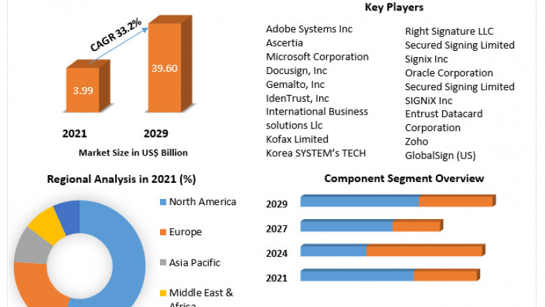 Digital Signature Market Research Insights, Leading Players, Current TrendsAnd COVID-19 Impact Analysis By 2029