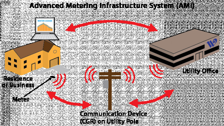 Global Advanced Metering Infrastructure Market: Trends, Size, Growth, Opportunities and Forecast 2022-2028