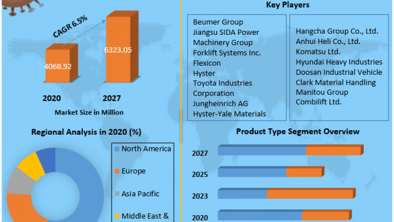 Global Bag Forklift System Market | Research Statistics, Growing Trends And Regional Forecast 2027