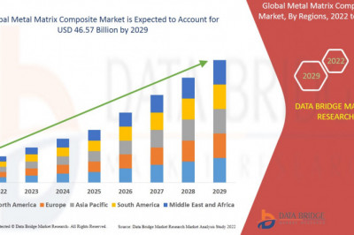 Metal Matrix Composite Market Scope, Market Size, Price, Current Key Players, Demand, Growth, Analysis