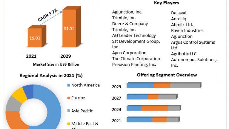 Smart Agriculture Market COVID-19Impact Analysis, Future Growth By Top Key Players Forecast To 2029