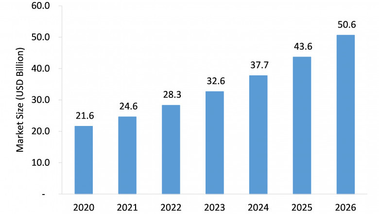 Variable Data Printing Market Will Record an Upsurge in Revenue during 2021-2026