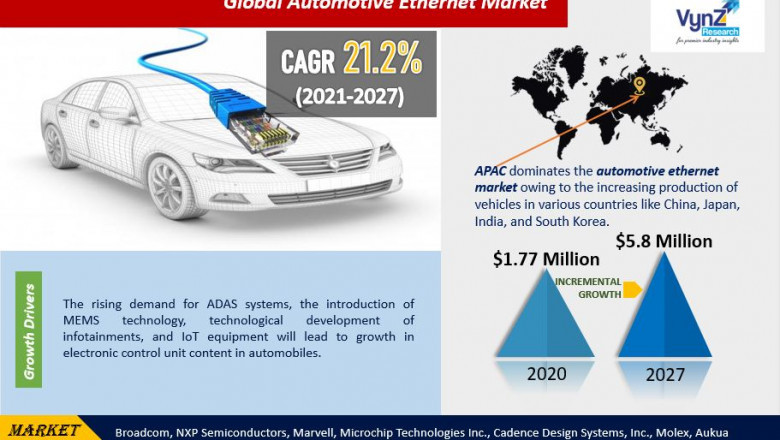 Global Automotive Ethernet Market Demand and Growth Opportunities Detailed Analysis Report 2022-2027