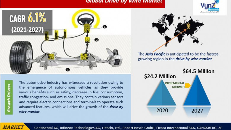 Global Drive by Wire Market Demand and Growth Opportunities 2022-2027 Detailed Analysis Report