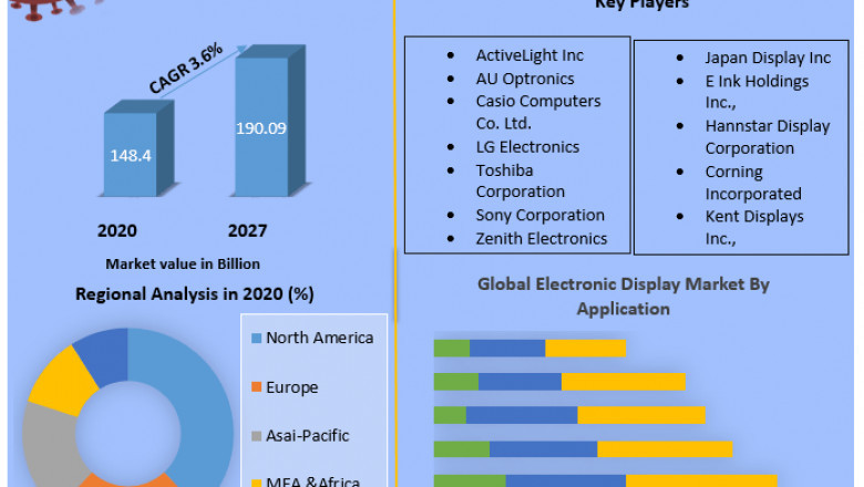 Global Electronic Display Market | Analysis,  Top Manufacturers And Trends Forecast to 2029