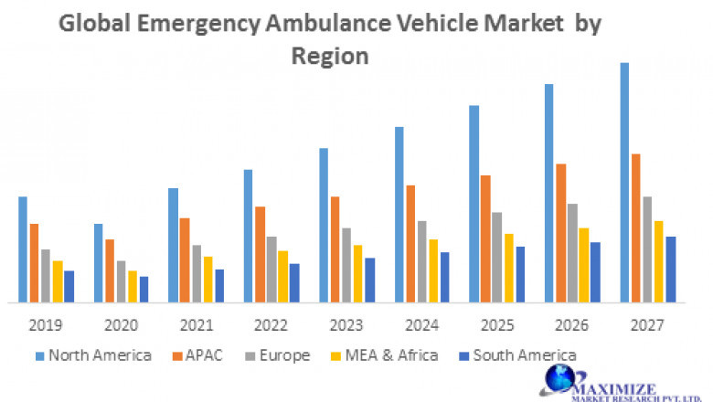 Global Emergency Ambulance Vehicle Market Development Share Analysis, Key Players And Trends Forecast To 2027