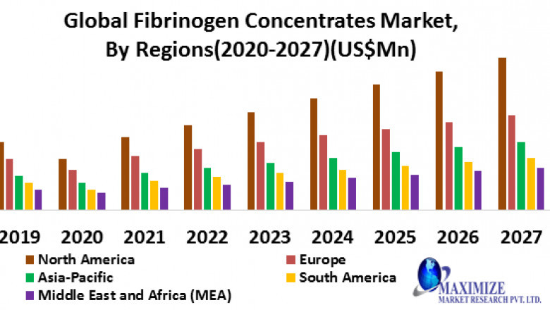 Global Fibrinogen Concentrates Market Size, Future Trends, Industry Share Analysis, Emerging Technologies, Gross Margin, Regional Demand And Forecast To 2027