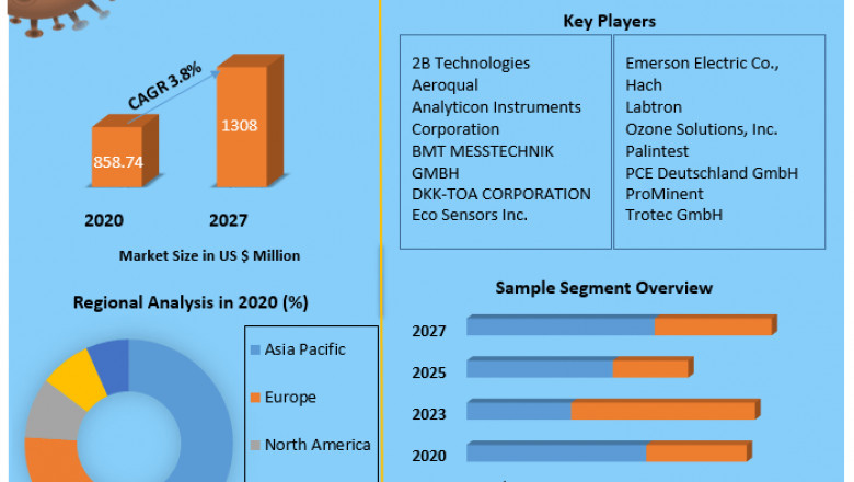 Global Ozone Meter Market | Covid-19 Impact, Segmentation And New Opportunities