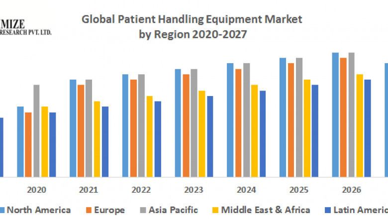 Global Patient Handling Equipment Market Comprehensive Growth, Key Players Strategies, Upcoming Demand, Business Opportunities, Gross Margin and Forecast 2027