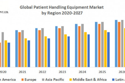 Global Patient Handling Equipment Market Comprehensive Growth, Key Players Strategies, Upcoming Demand, Business Opportunities, Gross Margin and Forecast 2027