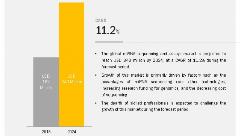 MiRNA Sequencing and Assays Market