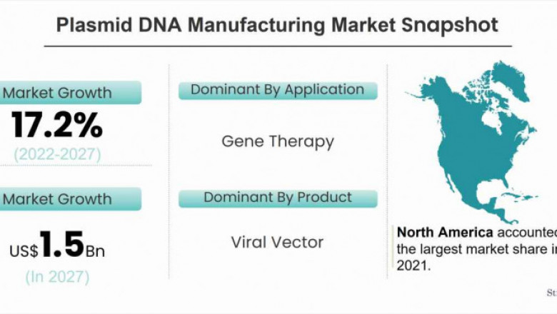 Plasmid DNA Manufacturing Market is Expected to Register a Considerable Growth by 2027