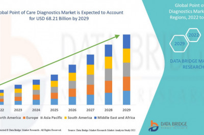 Point of Care Diagnostics Market - Future Market Insights