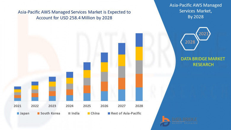 Asia-Pacific AWS Managed Services Market by Product, Types, Procedure, Application, End-user Global Forecast to 2028