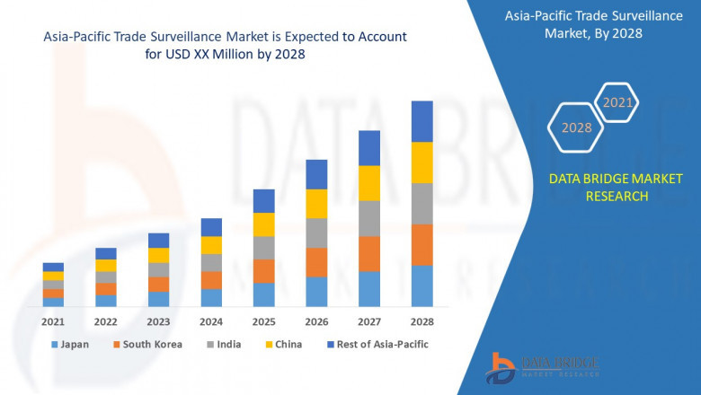 Asia-Pacific Trade Surveillance Market Analysis, Growth, Demand Future Forecast 2028