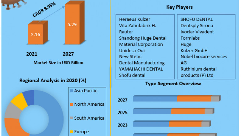 Global Acrylic Teeth Market Key Players, Trends, Sales, Supply, Demand, Application, Share Analysis to 2027