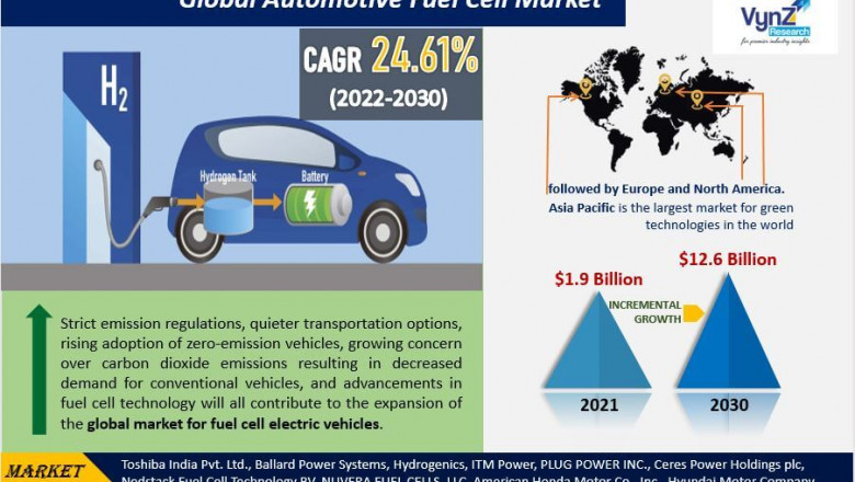 Global Automotive Fuel Cell Market Demand and Growth Opportunities 2022-2027 Detailed Analysis Report