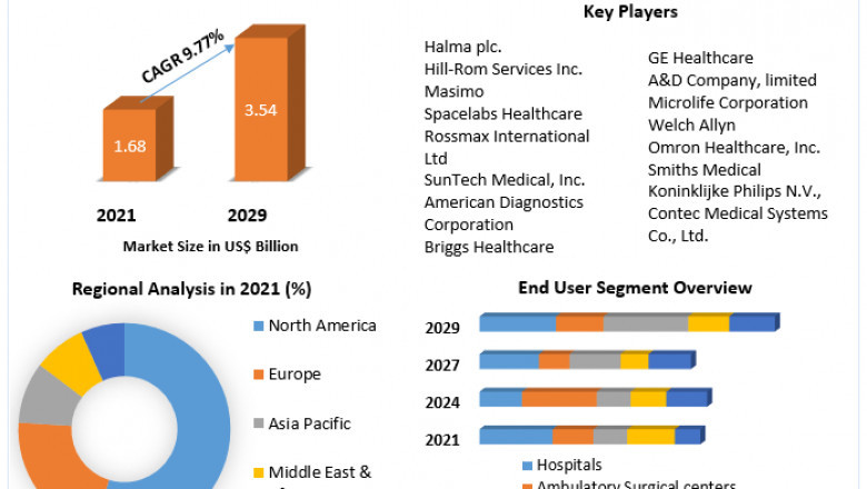 Global Blood Pressure Monitoring Devices Market Size, Growth, Trends, Revenue, Future Plans and Forecast (2022-2029)