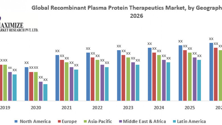 Global Recombinant Plasma Protein Therapeutics Market By Business Expansion Plans, Growth Rate, Size, Industry Demand Status, Top Opportunities And Forecast 2027