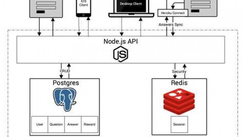 Heroku-Architect Valid Test Duration | Salesforce Heroku-Architect Visual Cert Test &amp; Exam Heroku-Architect Objectives
