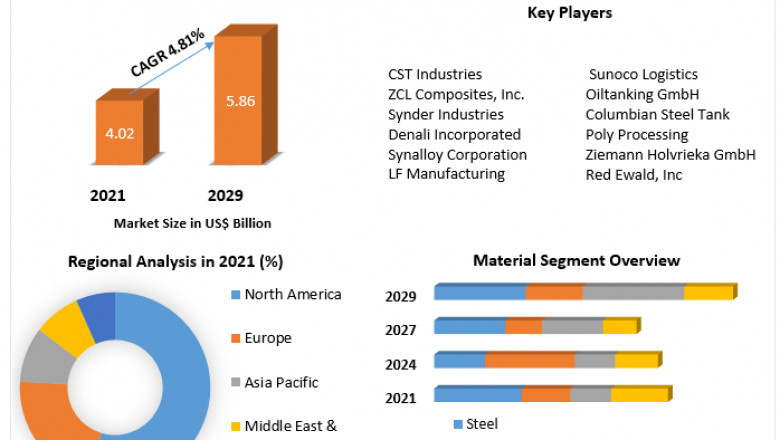 Oil Storage Market Industry Growth, Competitive Analysis, Future Prospects Forecast To 2029